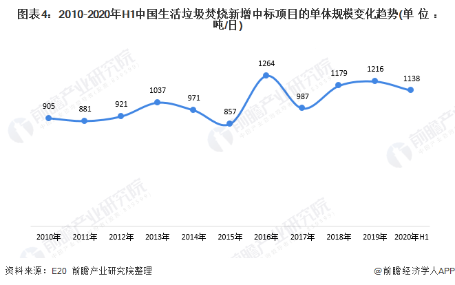 圖表4：2010-2020年H1中國生活垃圾焚燒新增中標(biāo)項(xiàng)目的單體規(guī)模變化趨勢(單位：噸/日)