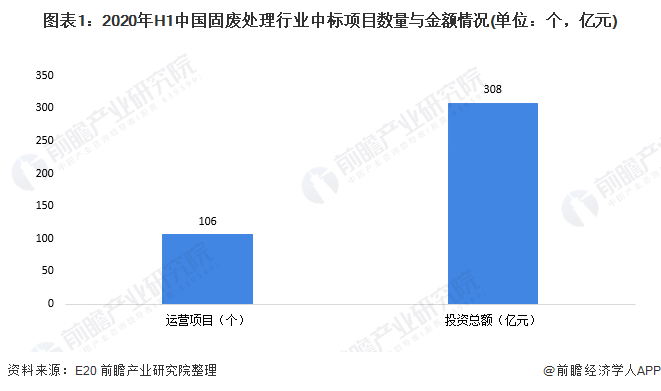 圖表1：2020年H1中國固廢處理行業(yè)中標(biāo)項(xiàng)目數(shù)量與金額情況(單位：個(gè)，億元)