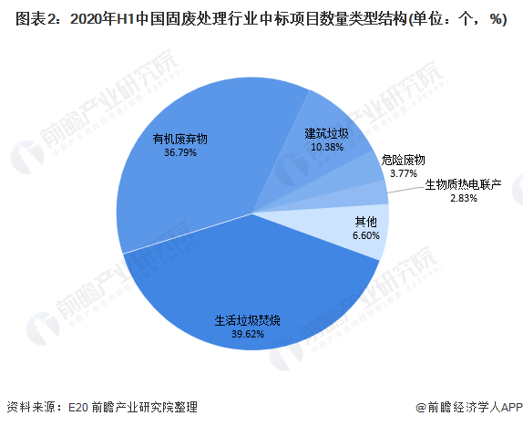 圖表2：2020年H1中國固廢處理行業(yè)中標(biāo)項(xiàng)目數(shù)量類型結(jié)構(gòu)(單位：個(gè)，%)