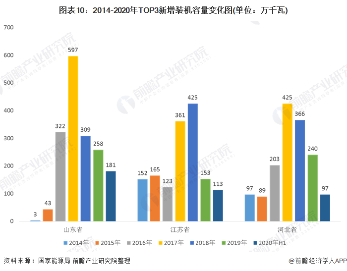 圖表10：2014-2020年TOP3新增裝機(jī)容量變化圖(單位：萬千瓦)