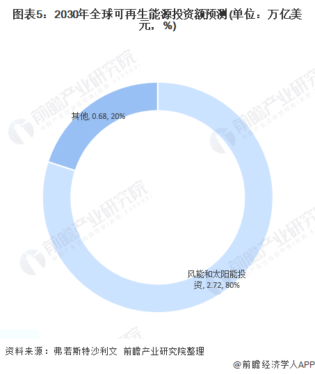 圖表5：2030年全球可再生能源投資額預(yù)測(cè)(單位：萬(wàn)億美元，%)