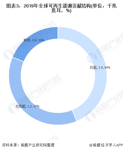 圖表3：2019年全球可再生能源貢獻(xiàn)結(jié)構(gòu)(單位：千兆焦耳，%)