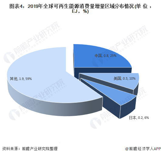 圖表4：2019年全球可再生能源消費(fèi)量增量區(qū)域分布情況(單位：EJ，%)