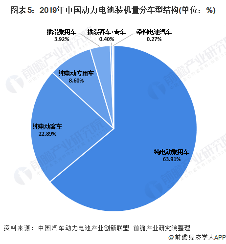 圖表5：2019年中國(guó)動(dòng)力電池裝機(jī)量分車(chē)型結(jié)構(gòu)(單位：%)