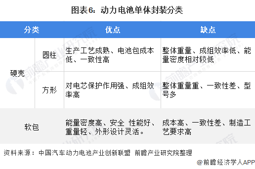 圖表6：動(dòng)力電池單體封裝分類(lèi)
