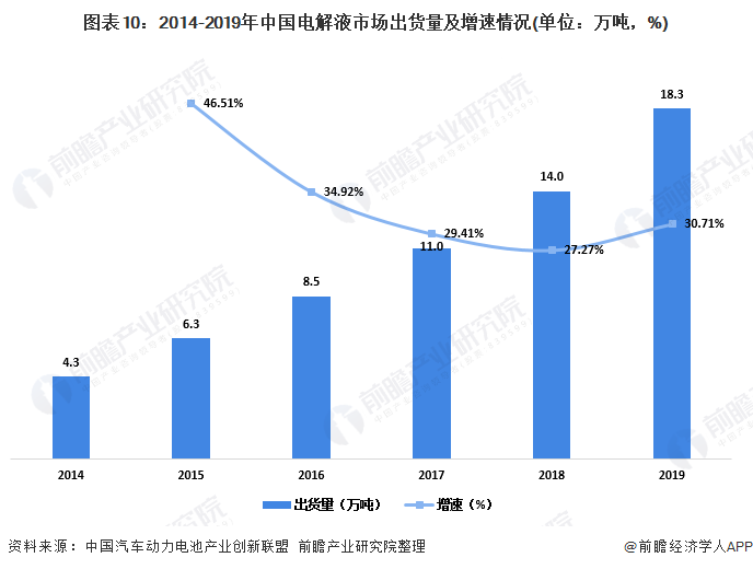 圖表10：2014-2019年中國(guó)電解液市場(chǎng)出貨量及增速情況(單位：萬(wàn)噸，%)