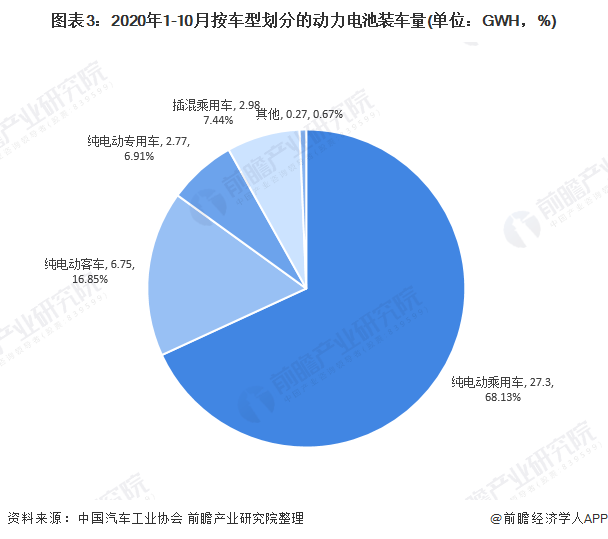 圖表3：2020年1-10月按車型劃分的動力電池裝車量(單位：GWH，%)