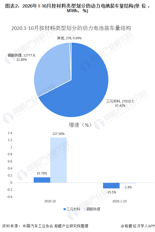 圖表2：2020年1-10月按材料類型劃分的動力電池裝車量結(jié)構(gòu)(單位：MWh，%)