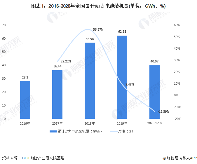 圖表1：2016-2020年全國累計動力電池裝機(jī)量(單位：GWh，%)