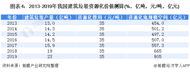 圖表4：2013-2019年我國(guó)建筑垃圾資源化價(jià)值測(cè)算(%，億噸，元/噸，億元)