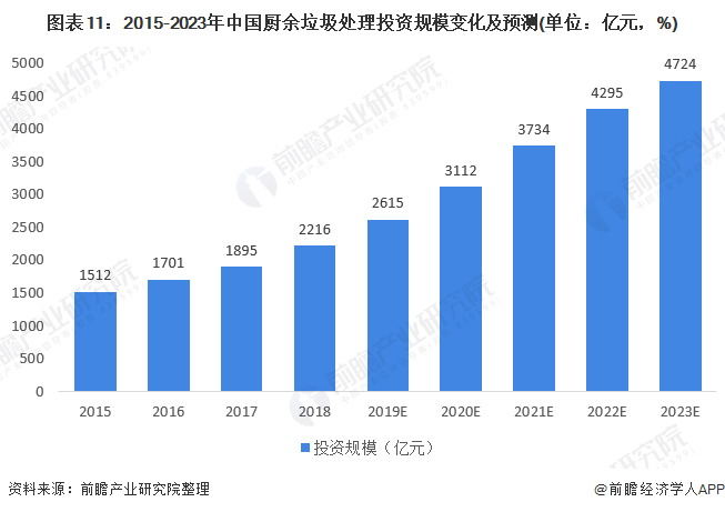 圖表11：2015-2023年中國廚余垃圾處理投資規(guī)模變化及預(yù)測(單位：億元，%)