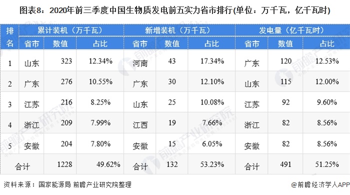 圖表8：2020年前三季度中國生物質(zhì)發(fā)電前五實力省市排行(單位：萬千瓦，億千瓦時)