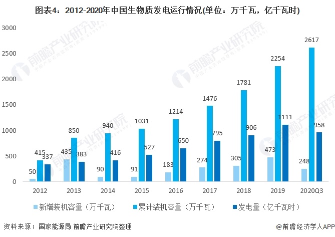 圖表4：2012-2020年中國生物質(zhì)發(fā)電運行情況(單位：萬千瓦，億千瓦時)