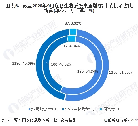 圖表6：截至2020年9月底各生物質(zhì)發(fā)電新增/累計裝機及占比情況(單位：萬千瓦，%)