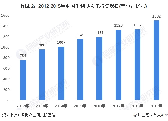 圖表2：2012-2019年中國生物質(zhì)發(fā)電投資規(guī)模(單位：億元)