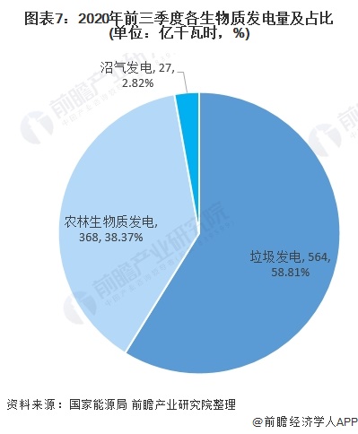 圖表7：2020年前三季度各生物質(zhì)發(fā)電量及占比(單位：億千瓦時，%)