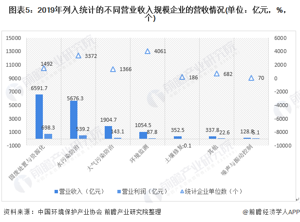 圖表5：2019年列入統(tǒng)計(jì)的不同營(yíng)業(yè)收入規(guī)模企業(yè)的營(yíng)收情況(單位：億元，%，個(gè))