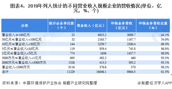圖表4：2019年列入統(tǒng)計(jì)的不同營(yíng)業(yè)收入規(guī)模企業(yè)的營(yíng)收情況(單位：億元，%，個(gè))