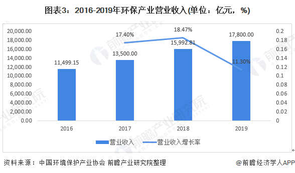 圖表3：2016-2019年環(huán)保產(chǎn)業(yè)營(yíng)業(yè)收入(單位：億元，%)