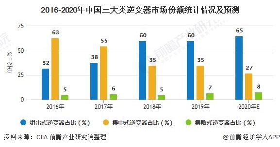 2016-2020年中國三大類逆變器市場份額統(tǒng)計情況及預測