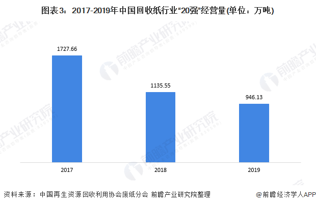 圖表3：2017-2019年中國(guó)回收紙行業(yè)“20強(qiáng)”經(jīng)營(yíng)量(單位：萬(wàn)噸)