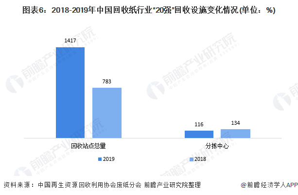 圖表6：2018-2019年中國(guó)回收紙行業(yè)“20強(qiáng)”回收設(shè)施變化情況(單位：%)