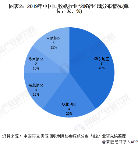 圖表2：2019年中國(guó)回收紙行業(yè)“20強(qiáng)”區(qū)域分布情況(單位：家，%)