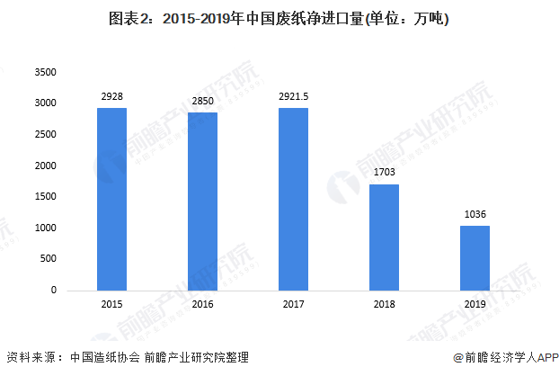 圖表2：2015-2019年中國廢紙凈進口量(單位：萬噸)