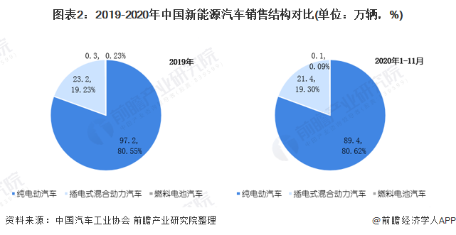 圖表2：2019-2020年中國新能源汽車銷售結(jié)構(gòu)對比(單位：萬輛，%)