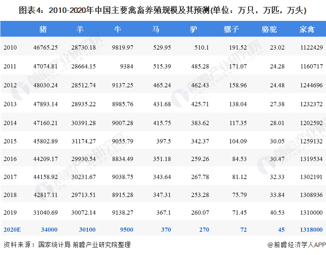 圖表4：2010-2020年中國主要禽畜養(yǎng)殖規(guī)模及其預(yù)測(單位：萬只，萬匹，萬頭)