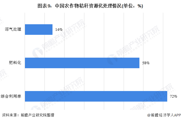 圖表9：中國農(nóng)作物秸稈資源化處理情況(單位：%)