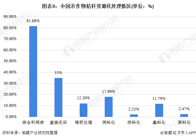 圖表8：中國農(nóng)作物秸稈資源化處理情況(單位：%)