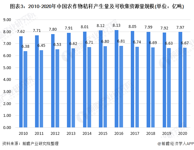 圖表3：2010-2020年中國農(nóng)作物秸稈產(chǎn)生量及可收集資源量規(guī)模(單位：億噸)