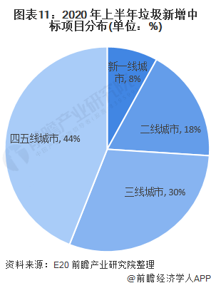 圖表11：2020 年上半年垃圾新增中標(biāo)項(xiàng)目分布(單位：%)