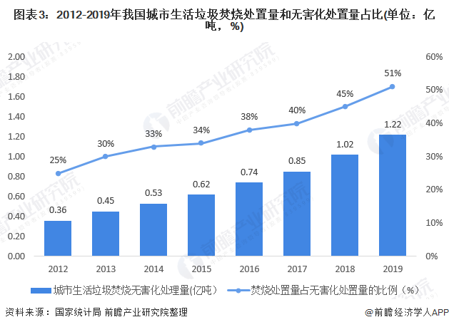 圖表3：2012-2019年我國城市生活垃圾焚燒處置量和無害化處置量占比(單位：億噸，%)