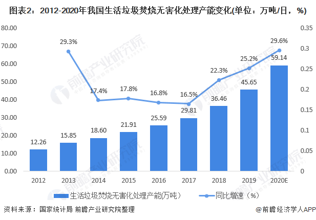 圖表2：2012-2020年我國生活垃圾焚燒無害化處理產(chǎn)能變化(單位：萬噸/日，%)