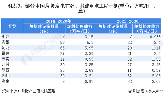 圖表7：部分中國垃圾發(fā)電在建、擬建重點(diǎn)工程一覽(單位：萬噸/日，座)