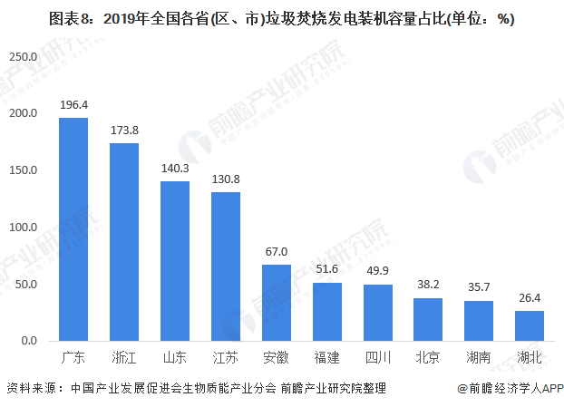 圖表8：2019年全國各省(區(qū)、市)垃圾焚燒發(fā)電裝機(jī)容量占比(單位：%)