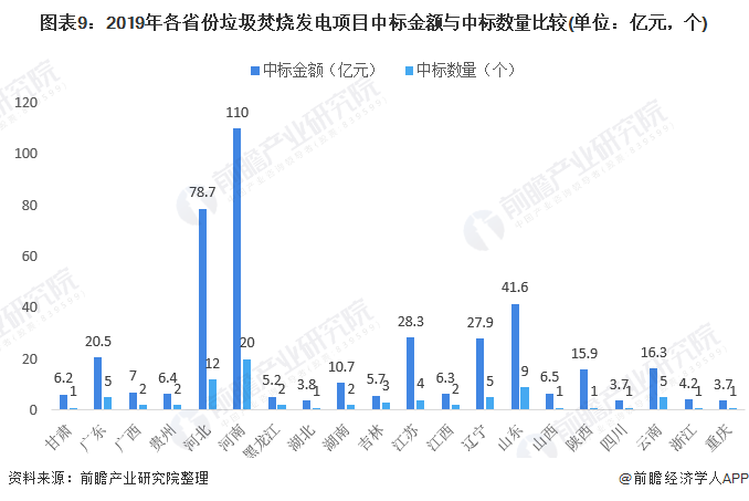 圖表9：2019年各省份垃圾焚燒發(fā)電項(xiàng)目中標(biāo)金額與中標(biāo)數(shù)量比較(單位：億元，個(gè))