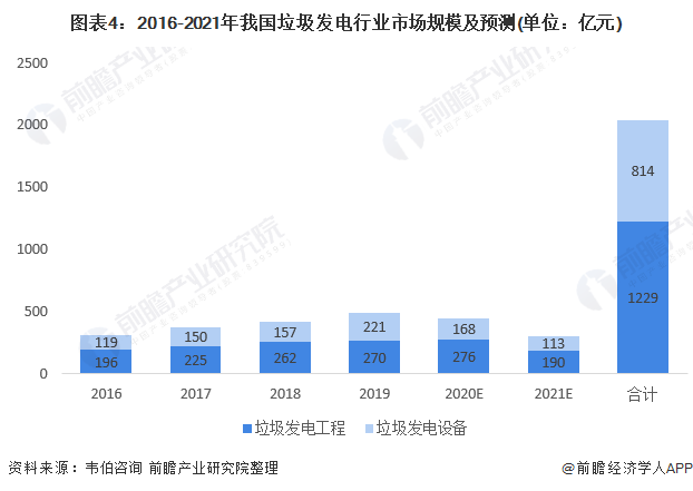 圖表4：2016-2021年我國垃圾發(fā)電行業(yè)市場規(guī)模及預(yù)測(單位：億元)