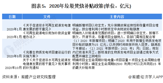 圖表5：2020年垃圾焚燒補(bǔ)貼政策(單位：億元)