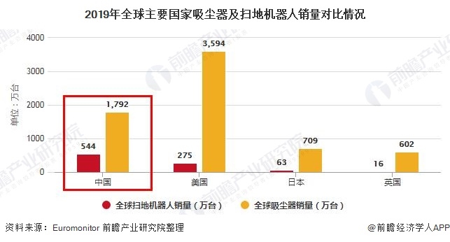 2019年全球主要國家吸塵器及掃地機(jī)器人銷量對(duì)比情況
