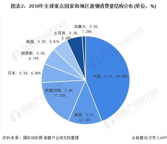 圖表2：2019年全球重點國家和地區(qū)廢鋼消費量結構分布(單位：%)