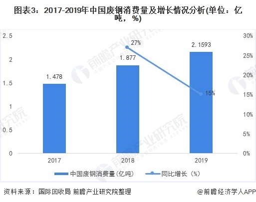 圖表3：2017-2019年中國廢鋼消費量及增長情況分析(單位：億噸，%)