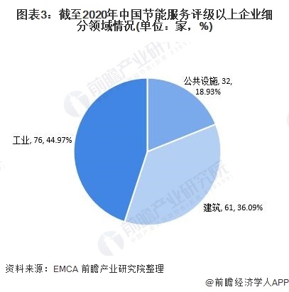 圖表3：截至2020年中國節(jié)能服務(wù)評級以上企業(yè)細(xì)分領(lǐng)域情況(單位：家，%)