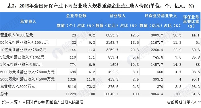 表2：2019年全國環(huán)保產(chǎn)業(yè)不同營業(yè)收入規(guī)模重點企業(yè)營業(yè)收入情況(單位：個，億元，%)