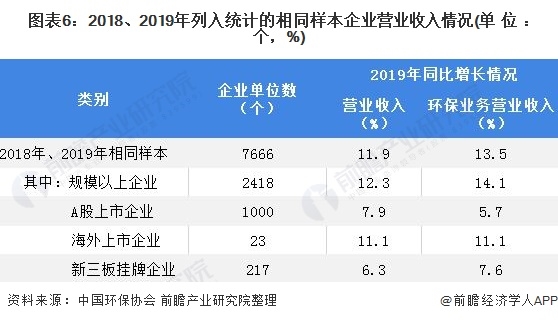 圖表6：2018、2019年列入統(tǒng)計的相同樣本企業(yè)營業(yè)收入情況(單位：個，%)