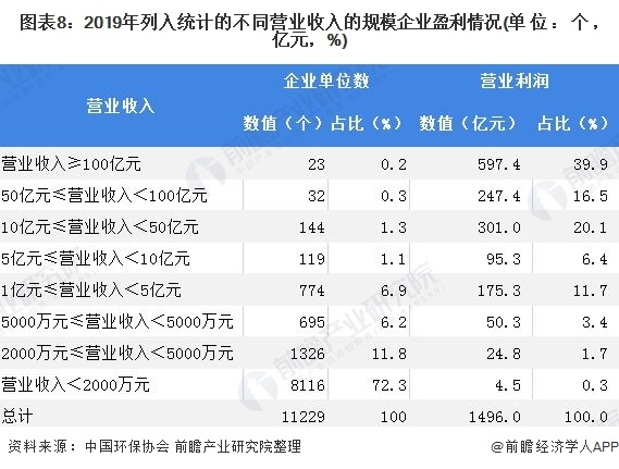 圖表8：2019年列入統(tǒng)計的不同營業(yè)收入的規(guī)模企業(yè)盈利情況(單位：個，億元，%)