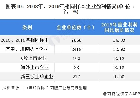 圖表10：2018年、2019年相同樣本企業(yè)盈利情況(單位：個，%)