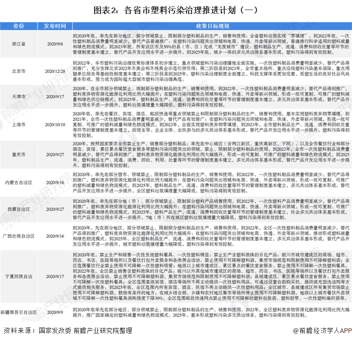 圖表2：各省市塑料污染治理推進(jìn)計(jì)劃（一）